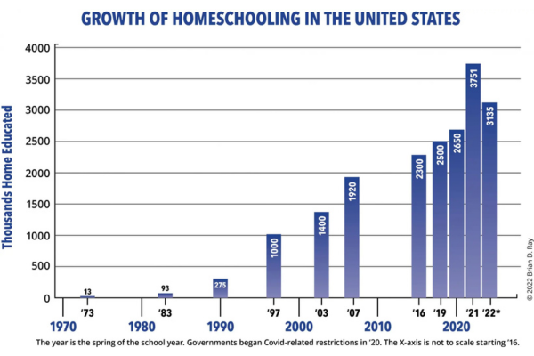 Homeschooling