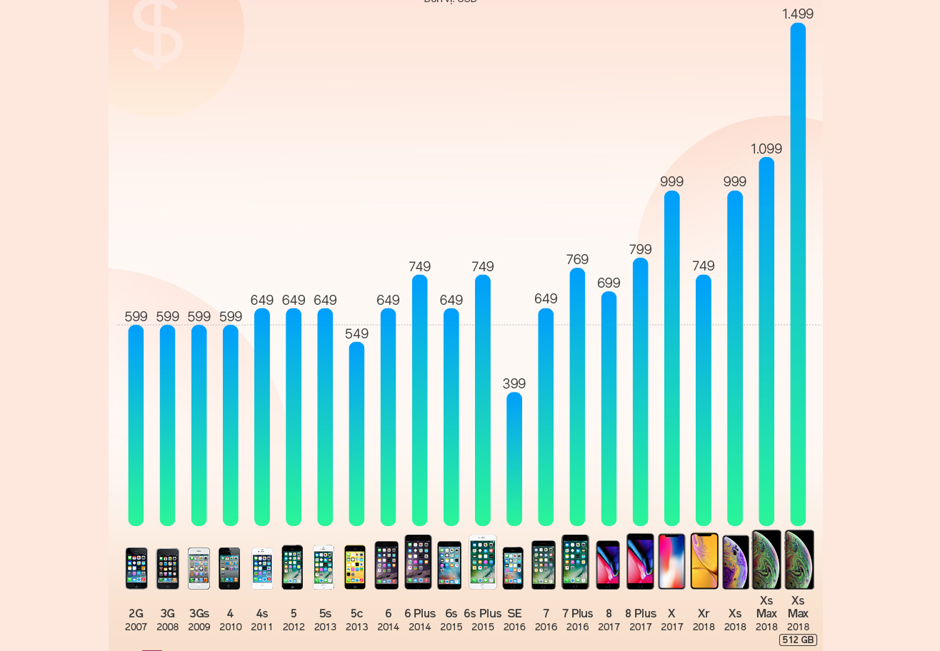 Giá iPhone tăng thế nào sau 10 năm