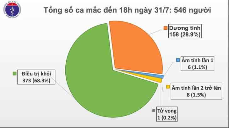 Thêm 37 ca mới, Việt Nam có 546 ca nhiễm COVID-19, 1 ca tử vong