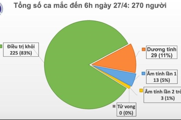 Vẫn là 270, Việt Nam ngày thứ 11 liên tiếp không có ca nhiễm COVID-19 mới trong cộng đồng