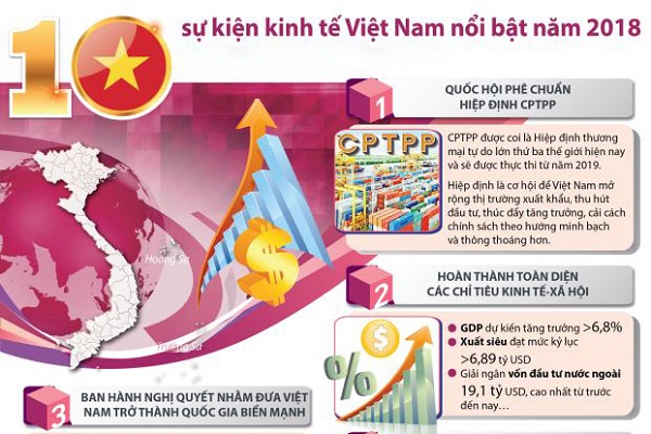 10 sự kiện kinh tế nội bật của Việt Nam năm 2018