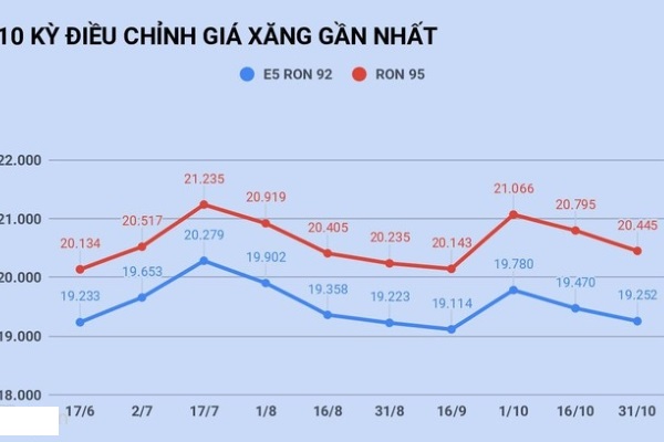 Dự kiến xăng sẽ tăng giá vào ngày mai?