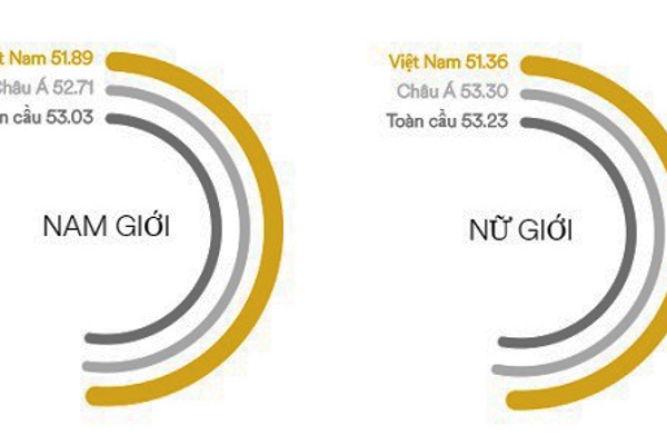 Việt Nam tụt hạng năng lực tiếng Anh chỉ được xếp vào nhóm “thông thạo thấp”