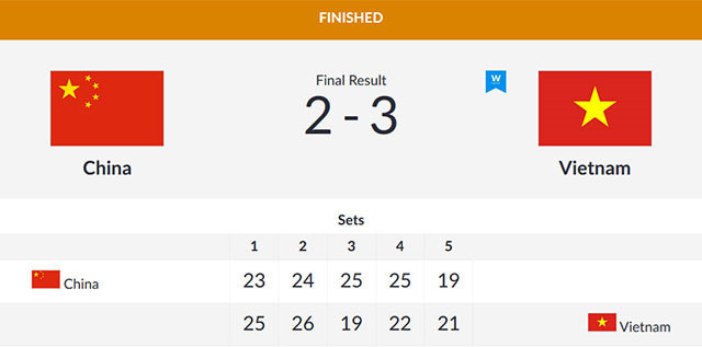 Thắng Trung Quốc, đội tuyển bóng chuyền nam Việt Nam tạo nên kỳ tích