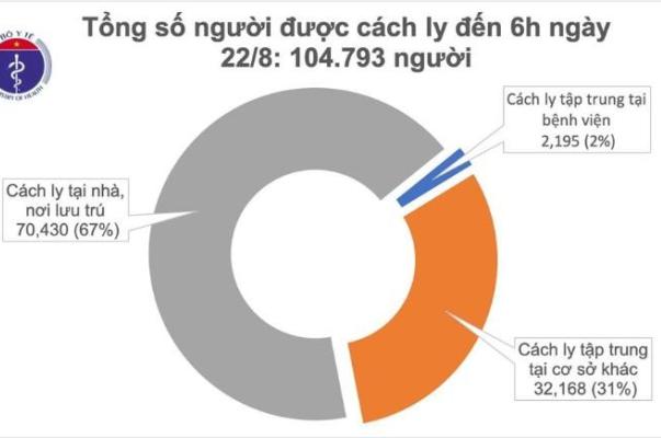 Sáng 22/8, không có ca mắc mới COVID-19, nhiều ổ dịch được kiểm soát