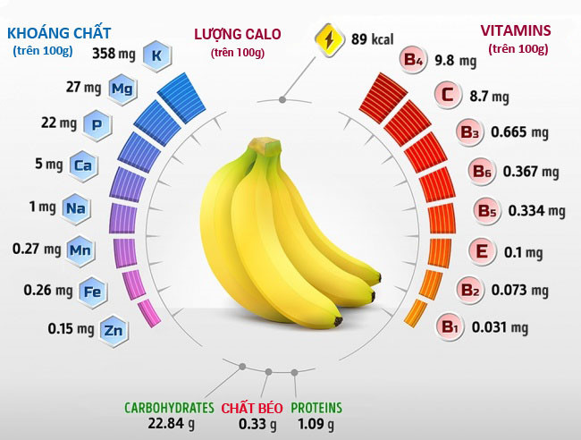 Tác dụng được ví như ‘thần dược’ của quả chuối