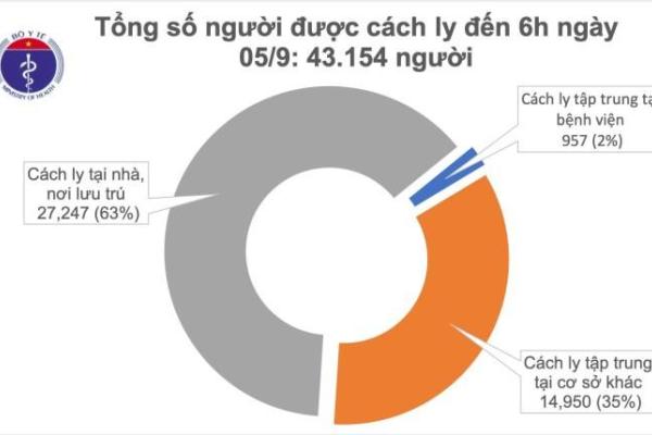 Sáng 5.9, không có ca nhiễm COVID-19 mới, 10 trường hợp tiên lượng rất nặng và nguy kịch