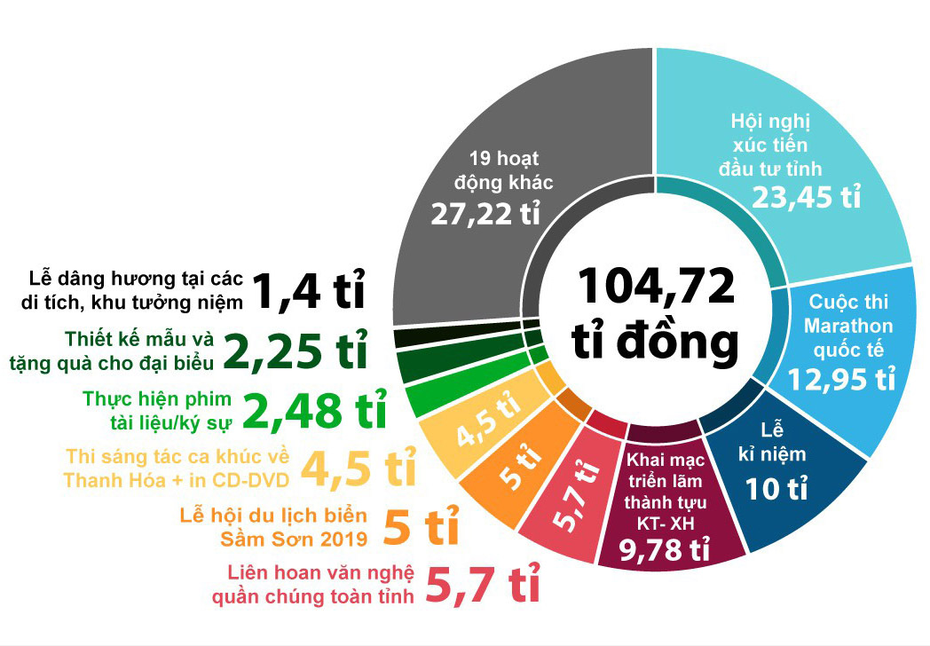 Chi tiết dự chi 104 tỉ đồng kỷ niệm “Danh xưng Thanh Hóa”