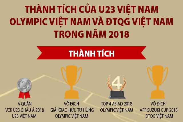 Những con số ấn tượng của đội tuyển Việt Nam trong năm 2018
