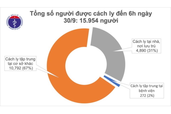 Sáng 30/9, không ghi nhận ca mắc mới COVID-19, Việt Nam chữa khỏi 1.007 bệnh nhân