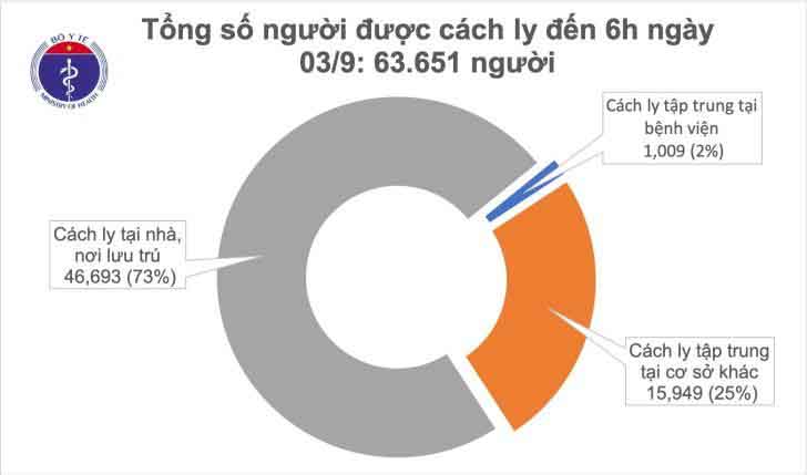 Sáng 3.9, không ghi nhận ca mắc mới COVID-19